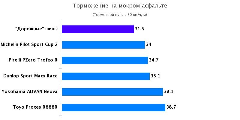 Сравнение шины для летней погоды: Торможение на мокрой поверхности Pirelli PZero Trofeo R, Toyo Proxes R888R 235/35 R19 Auto Bild Sportscars 2017