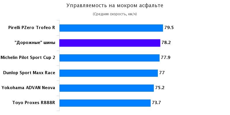 Сравнительный тест покрышки для лета: Управляемость на мокром асфальте Pirelli PZero Trofeo R, Toyo Proxes R888R 235/35 R19 Auto Bild Sportscars 2017
