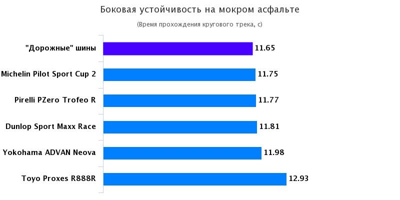 Тестирование покрышек для летнего сезона: Боковая устойчивость на мокрой поверхности Pirelli PZero Trofeo R, Toyo Proxes R888R 235/35 R19 Auto Bild Sportscars 2017