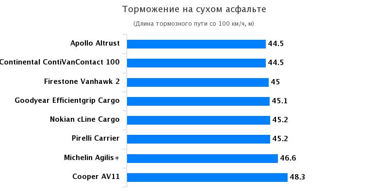 Характеристики покрышек для летнего сезона: Тормозной путь на сухом асфальте Continental ContiVanContact 100 215/70/15С Promobil 2017