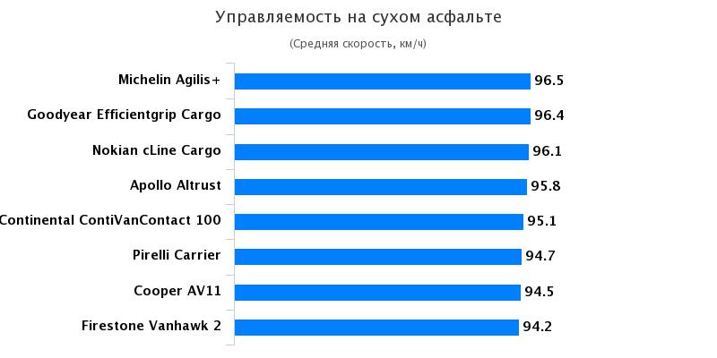 Сравнительные характеристики шины для легковых авто: Управляемость на сухом асфальте Continental ContiVanContact 100 215/70/15С Promobil 2017