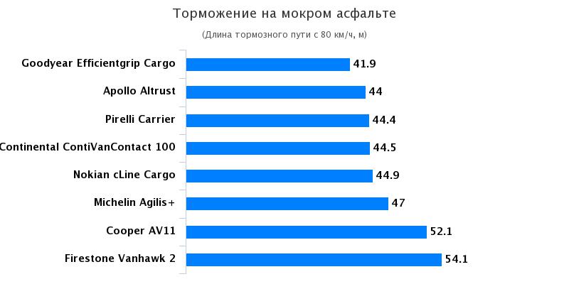 Сравнение шин для лета: Торможение на мокрой поверхности Michelin Agilis Plus 215/70 R15С Promobil 2017