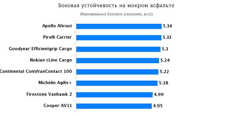 Тестирование покрышки для легковых авто: Боковая устойчивость на мокрой поверхности Michelin Agilis Plus 215/70 R15С Promobil 2017