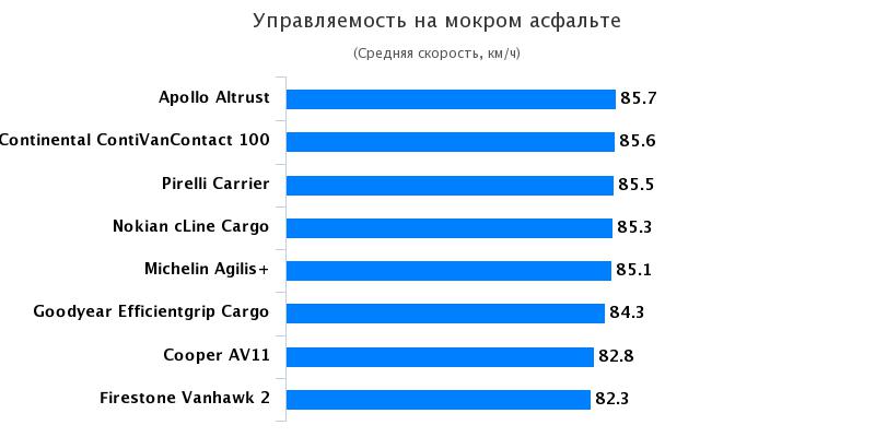 Сравнительный тест автошин для летней погоды: Управляемость на мокрой поверхности Michelin Agilis Plus 215/70 R15С Promobil 2017