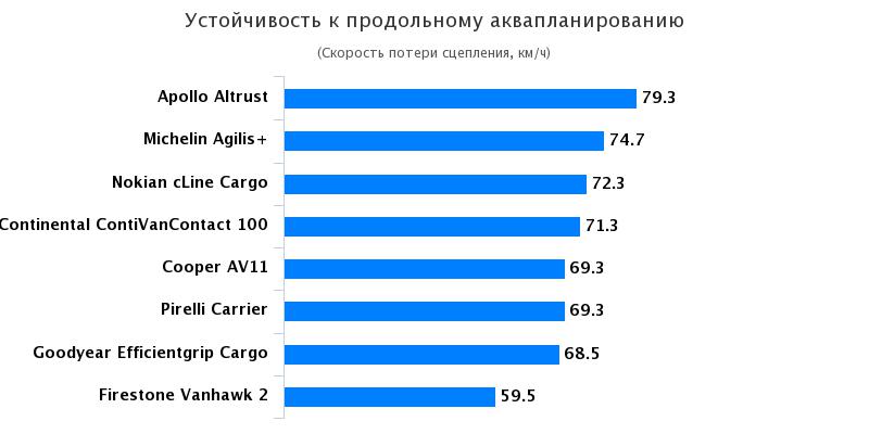 Обзор колеса для летнего сезона: Устойчивость к продольному аквапланированию Michelin Agilis Plus 215/70 R15С Promobil 2017