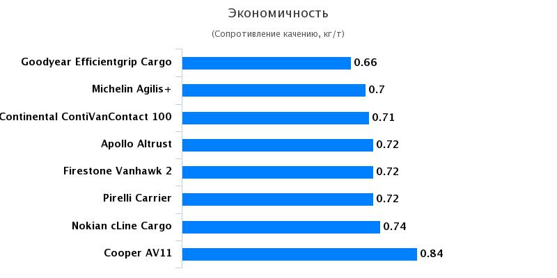 Испытание колеса для легковых авто: Расход топлива Continental ContiVanContact 100 215/70/15С Promobil 2017