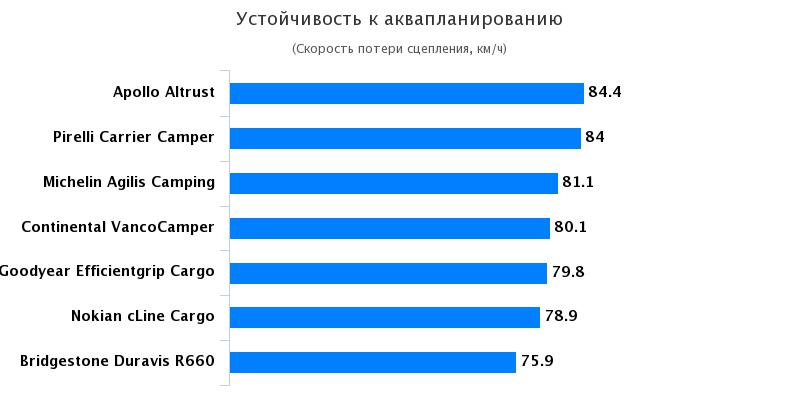 Сравнительный тест покрышек для микроавтобусов: Устойчивость к аквапланированию Goodyear Efficientgrip Cargo, Michelin Agilis Camping 215/70/15C Авто Билд Рейсмобиль 2017
