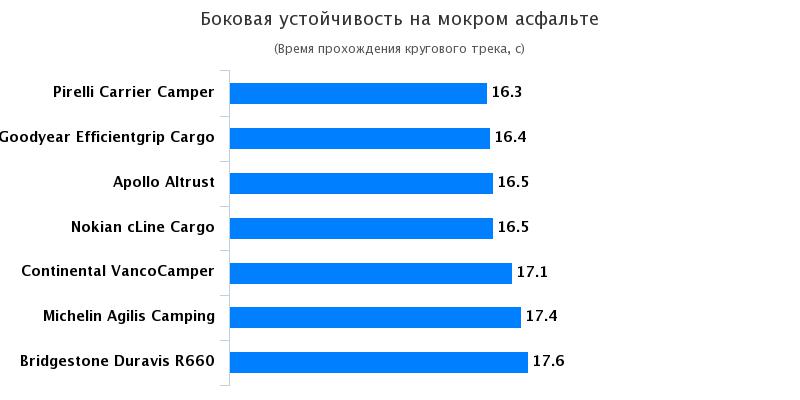 Обзор автошин для бусов: Боковая устойчивость на мокрой поверхности Goodyear Efficientgrip Cargo, Michelin Agilis Camping 215/70/15C Авто Билд Рейсмобиль 2017