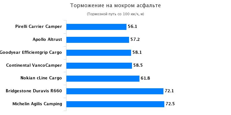 Тесты шины для коммерческого транспорта: Торможение на мокрой поверхности Bridgestone Duravis R630, Continental VancoCamper 215/70 R15C Auto Bild Reisemobil 2017