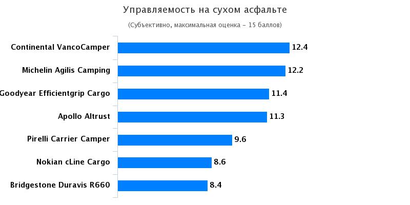 Сравнение колеса для коммерческого транспорта: Управляемость на сухой трассе Goodyear Efficientgrip Cargo, Michelin Agilis Camping 215/70/15C Авто Билд Рейсмобиль 2017