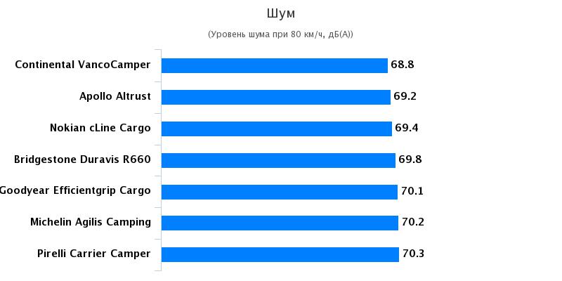 Характеристики шин для бусов: Уровень шума Bridgestone Duravis R630, Continental VancoCamper 215/70 R15C Auto Bild Reisemobil 2017