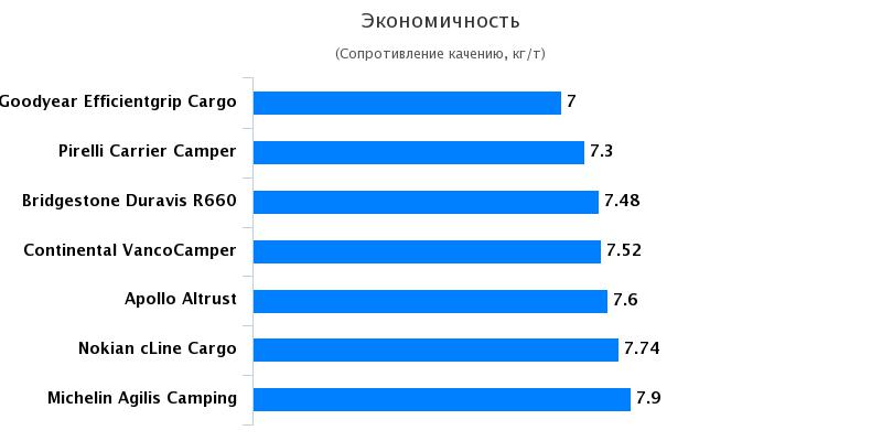 Сравнительные характеристики автошин для коммерческого транспорта: Экономия топлива Bridgestone Duravis R630, Continental VancoCamper 215/70 R15C Auto Bild Reisemobil 2017