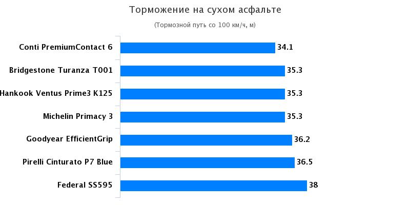 Тестирование шин для лета: Торможение на сухом покрытии Continental PremiumContact 6, Goodyear EfficientGrip Performance 225/45 R17 Quattroruote 2017