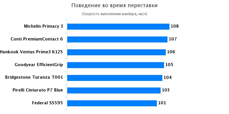 Обзор покрышки для летней погоды: Поведение во время переставки Continental PremiumContact 6, Goodyear EfficientGrip Performance 225/45 R17 Quattroruote 2017
