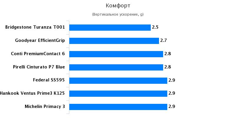 Тест резины для летнего сезона: Комфорт Hankook Ventus Prime 3 K125, Michelin Primacy 3, Pirelli Cinturato P7 Blue 225/45/17 Quattroruote 2017