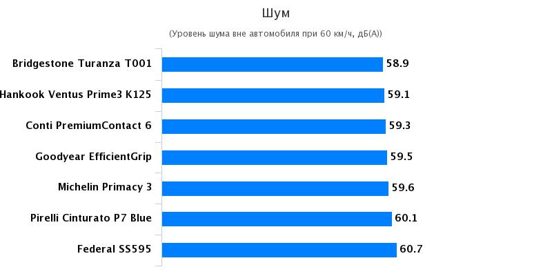 Сравнение автошин для летней погоды: Шум Continental PremiumContact 6, Goodyear EfficientGrip Performance 225/45 R17 Quattroruote 2017