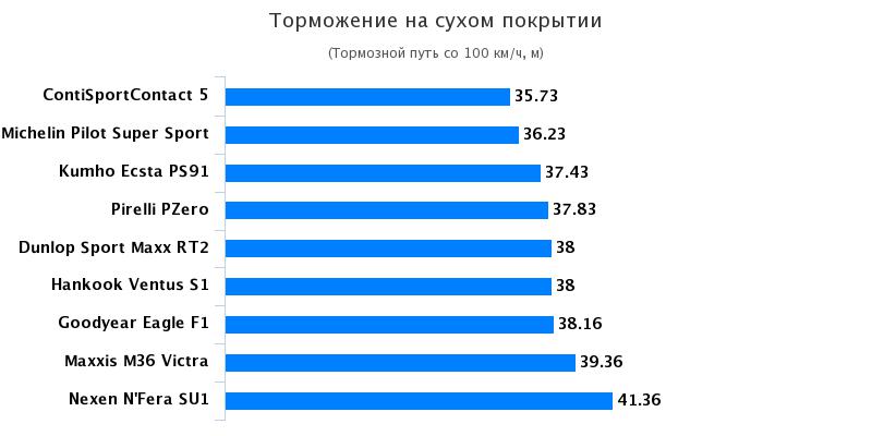 Тесты автошин для летнего сезона: Торможение на сухой дороге Michelin Pilot Super Sport, Nexen NFera SU1, Pirelli PZero 235/35 R19 Motor 2017