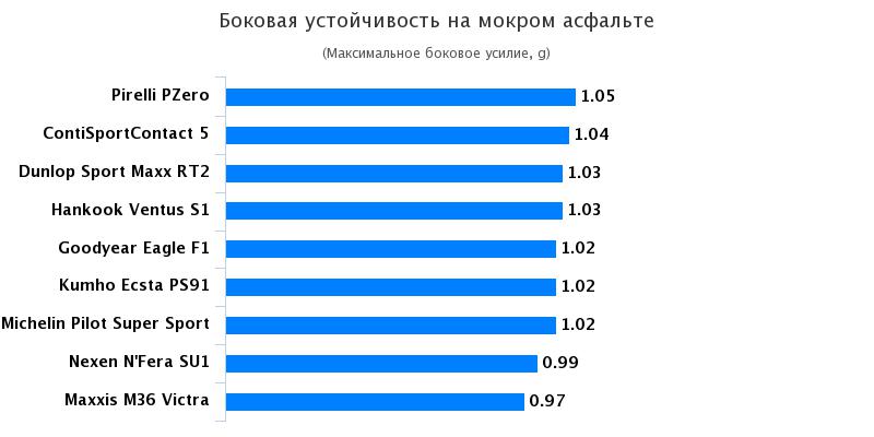 Сравнительные характеристики покрышки для летнего сезона: Боковая устойчивость на мокрой поверхности Michelin Pilot Super Sport, Nexen NFera SU1, Pirelli PZero 235/35 R19 Motor 2017