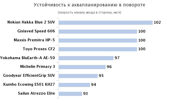 аквапланирование в повороте