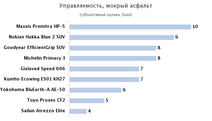 управляемость мокрый трек боковой снос скоростная дуга