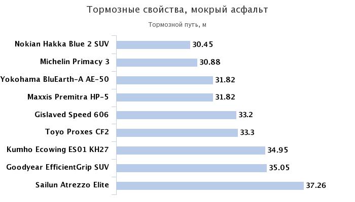 экстренное торможение мокрый асфальт