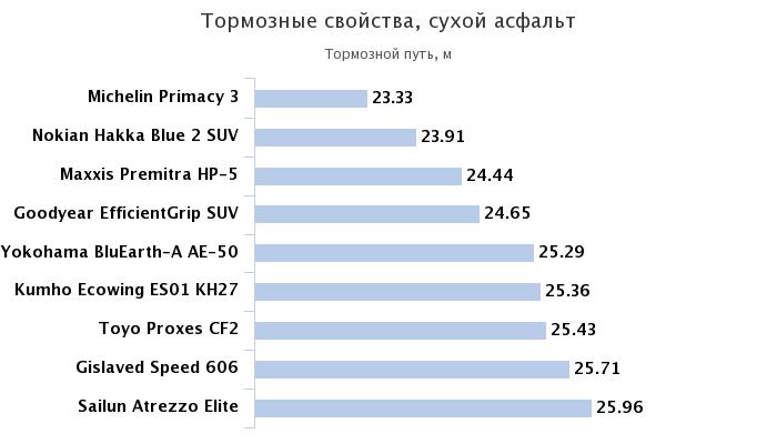 длина тормозного пути сухой асфальт