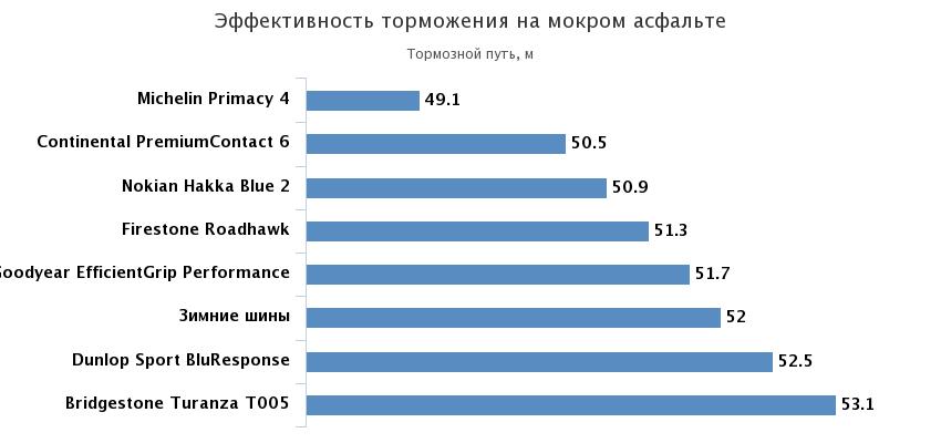 торможение на мокром асфальте