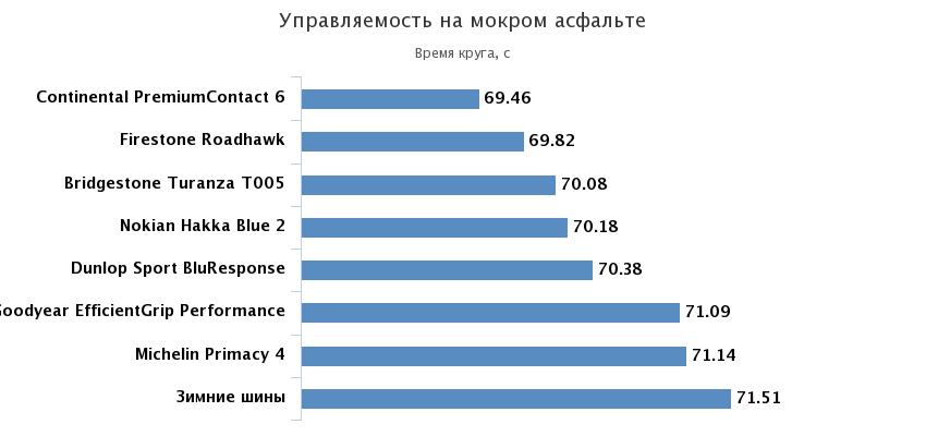 управляемость на мокрой дороге
