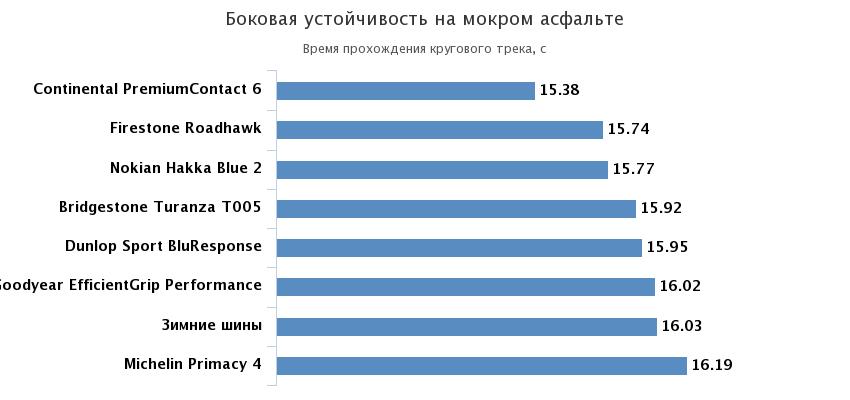 боковая устойчивость на мокрой трассе