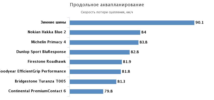 продольное аквапланирование