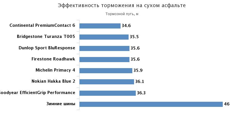 тормозной путь на сухой дороге