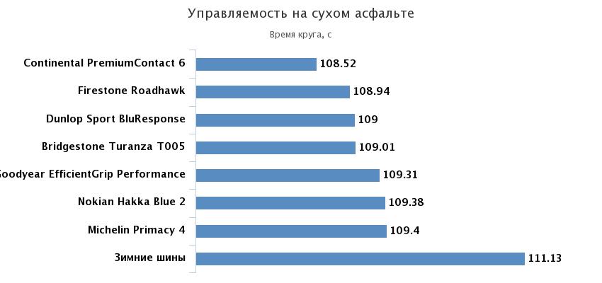 управляемость на сухой дороге