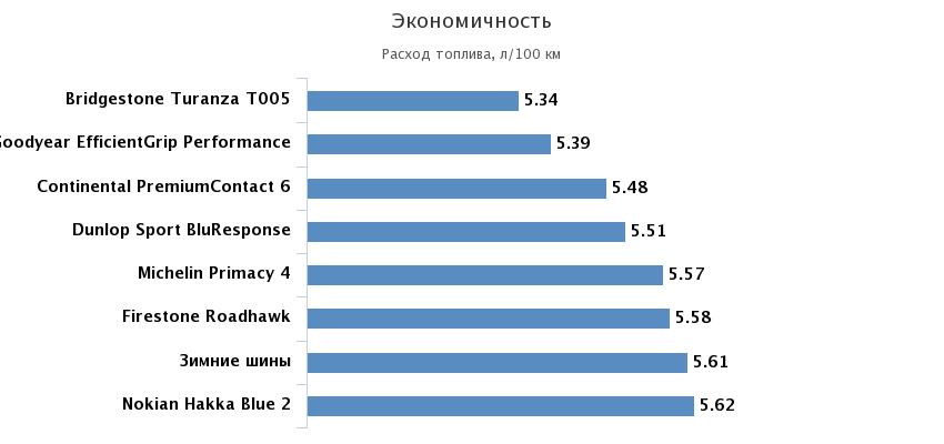 расход бензина