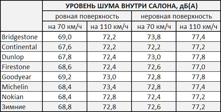 уровень шума