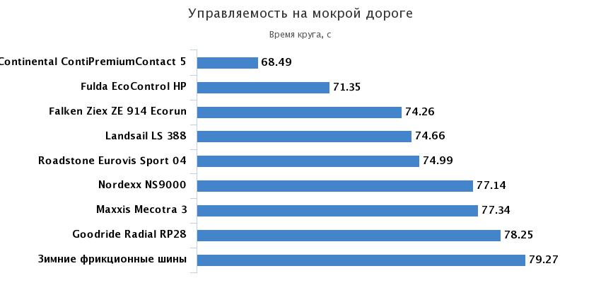 управляемость на мокром треке