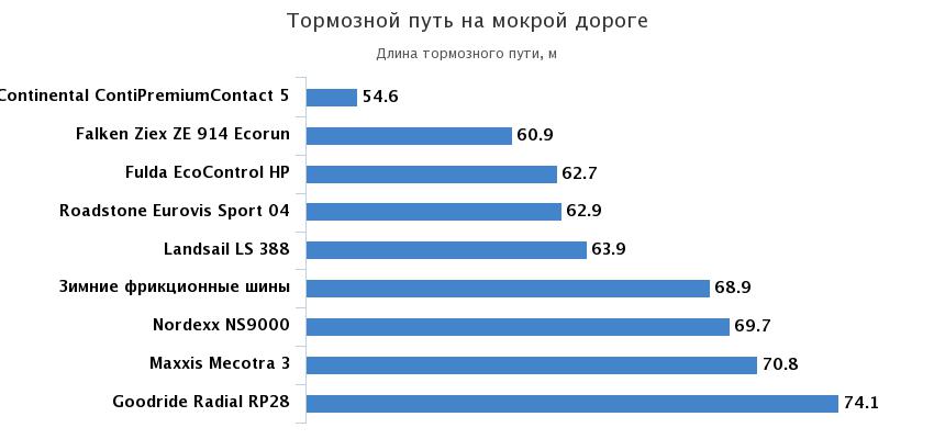 торможение на мокрой дороге