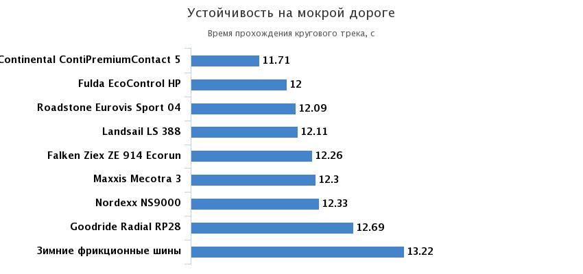 устойчивость на мокром асфальте