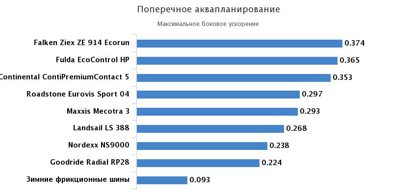 поперечное аквапланирование