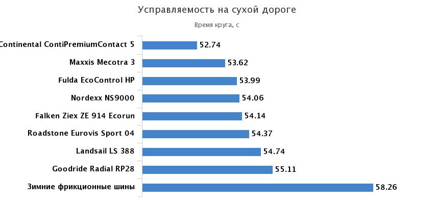 управляемость на сухом треке