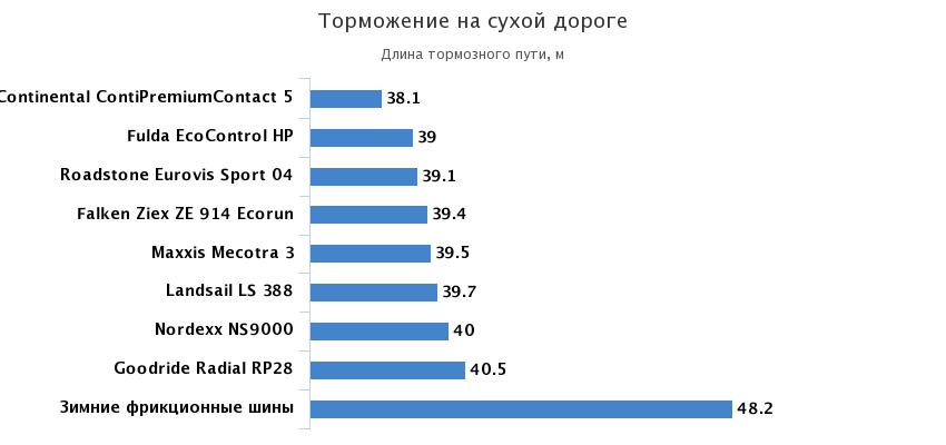 торможение на сухом асфальте