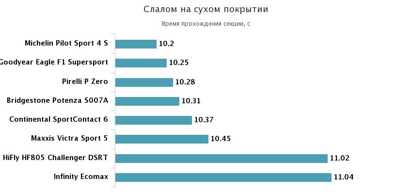 слалом на сухой дороге