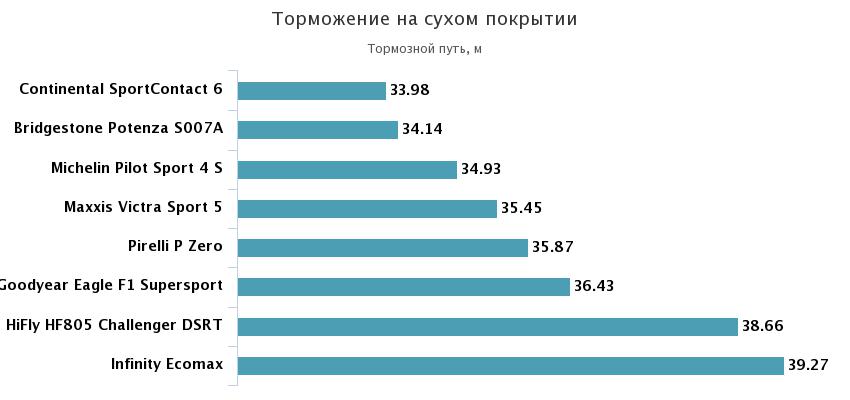 тормозной путь на сухой дороге