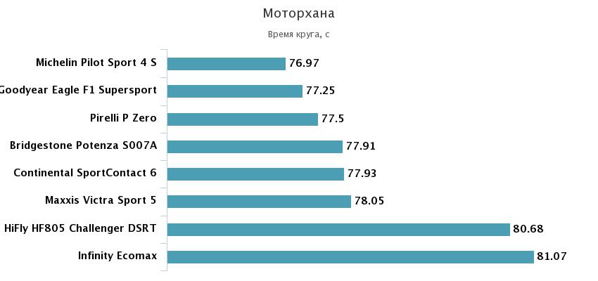 управляемость сухой асфальт