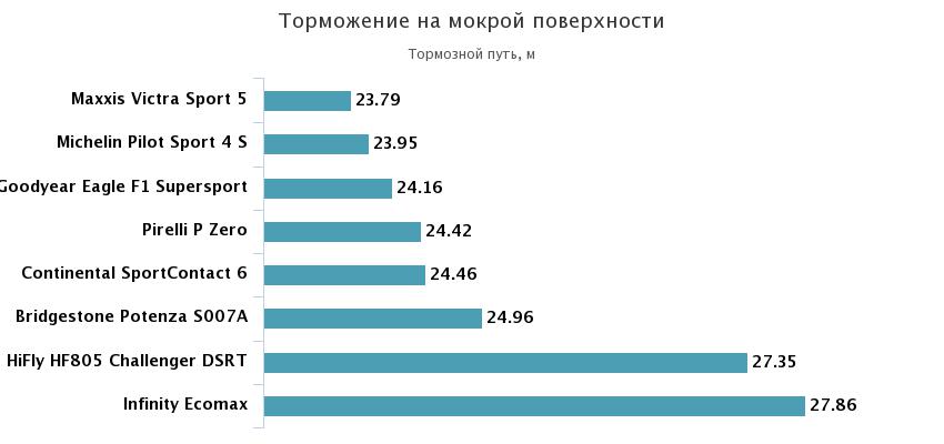 тормзной путь мокрая дорога
