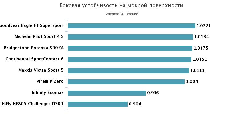 устойчивость мокрый асфальт