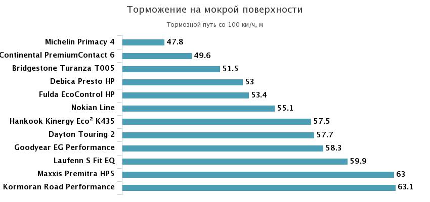 торможение мокрый асфальт