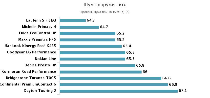 наружный шум
