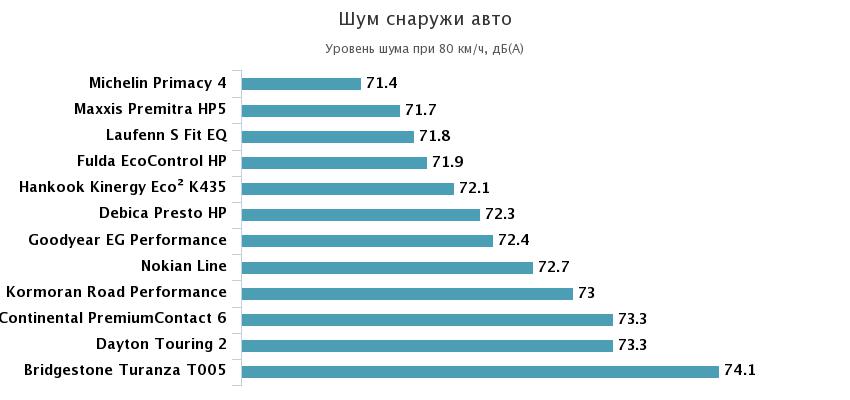 шумность снаружи авто