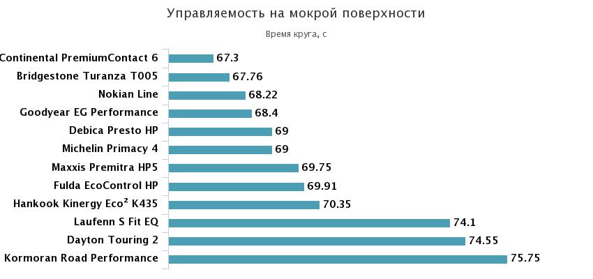 управляемость мокрая дорога