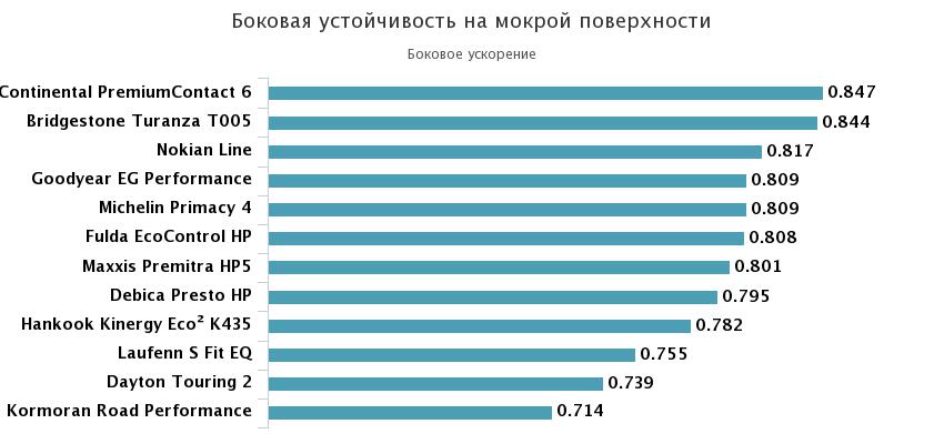 боковая устойчивость мокрый трек